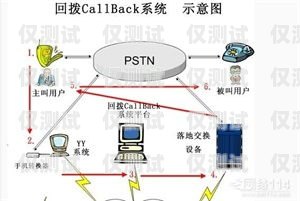 深入解析回撥外呼系統(tǒng)原理回撥外呼系統(tǒng)原理圖解