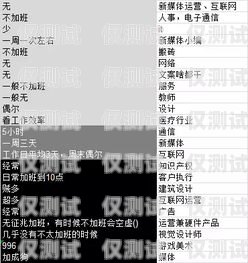 做電銷辦什么卡好用呢？這是許多電銷從業者經常會問的問題。在選擇電銷卡時，需要考慮多個因素，包括通話質量、穩定性、價格、套餐內容等。以下是一些在知乎上被推薦的電銷卡，供大家參考。做電銷辦什么卡好用呢知乎