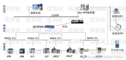 智能外呼系統維修方案設計智能外呼系統維修方案設計圖