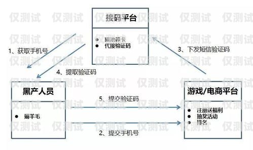 電銷卡渠道對(duì)接方法圖詳解電銷卡渠道對(duì)接方法圖片