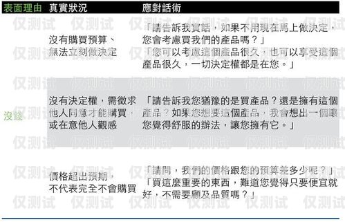 掌握電銷推卡話術(shù)，提升銷售業(yè)績電銷推卡話術(shù)怎么說