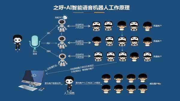 電話機器人(電話機器人外呼智能系統)