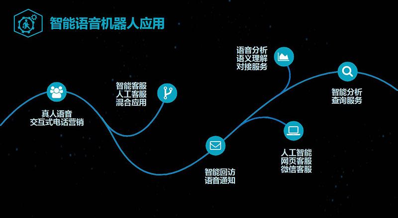 免費智能電話機器人系統(人工電話智能機器人)