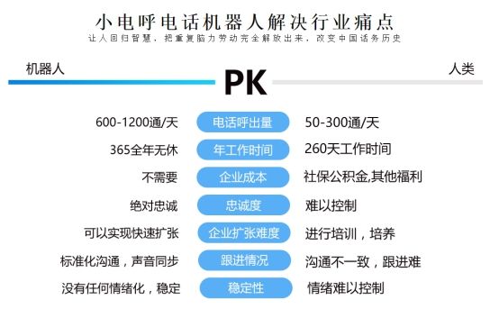智能語音電話機器人的優(yōu)勢應(yīng)用(手機語音智能機器人軟件)